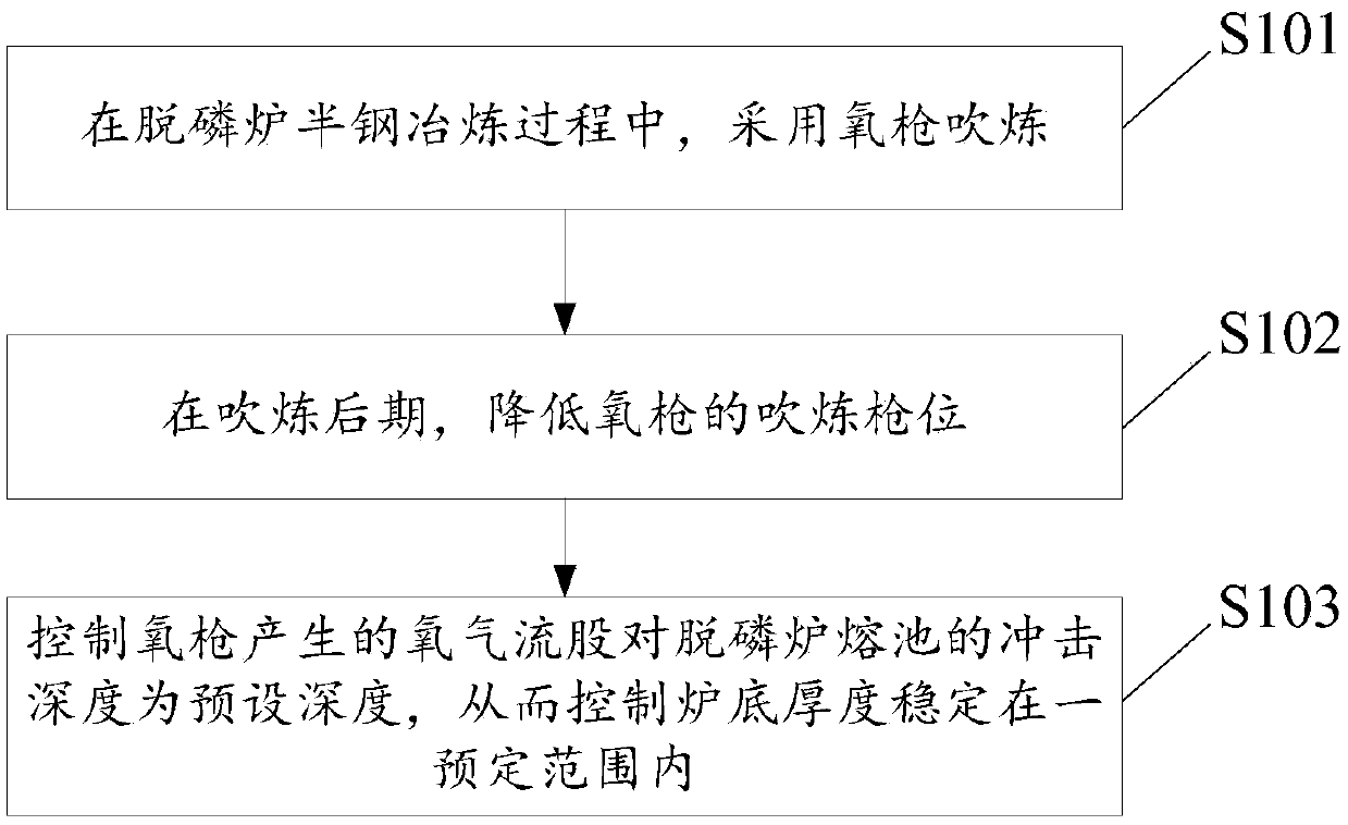 A Method for Controlling Bottom Rise of Dephosphorization Furnace