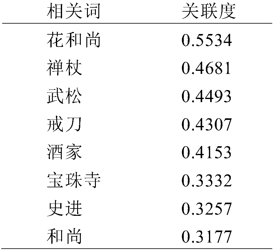 A quiz method for literary works based on word vector model