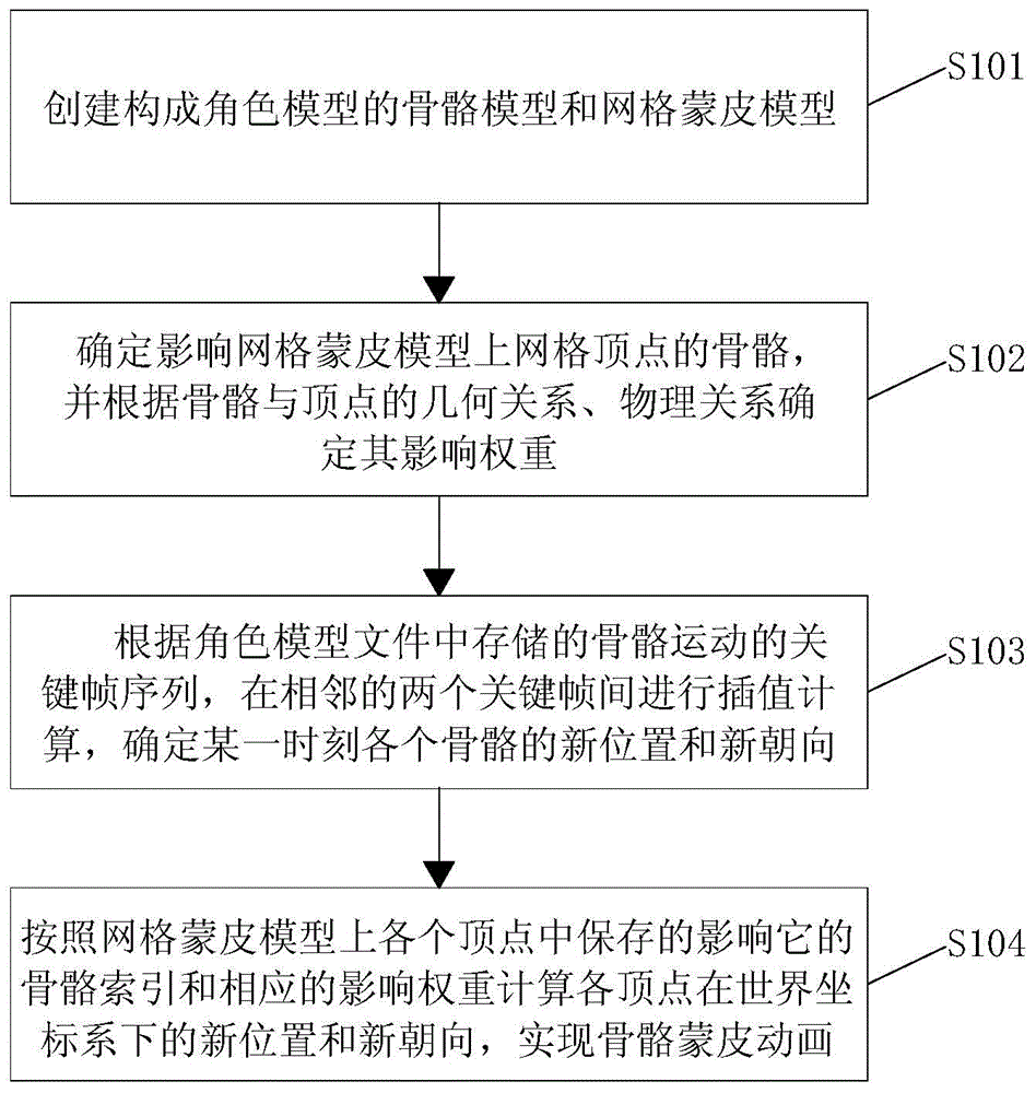 Implementation method of skinned skeletal animation