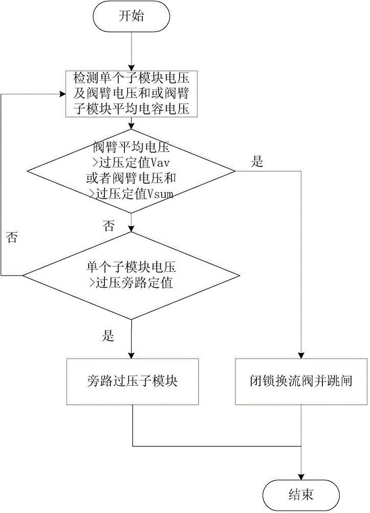 Over-voltage protection method and device of modular multilevel converter