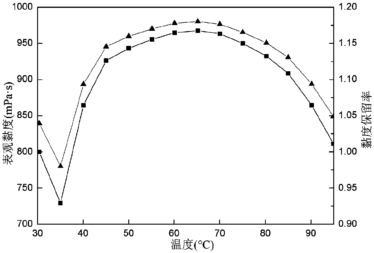 Hydrophobic association polymer containing sulfonated calixarene and preparation method thereof