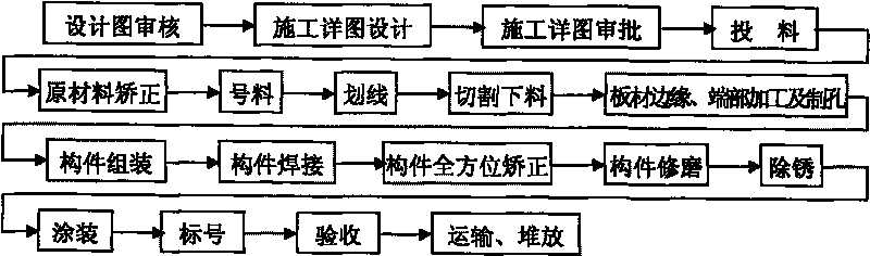 Converse construction process for middle-high steel structure building