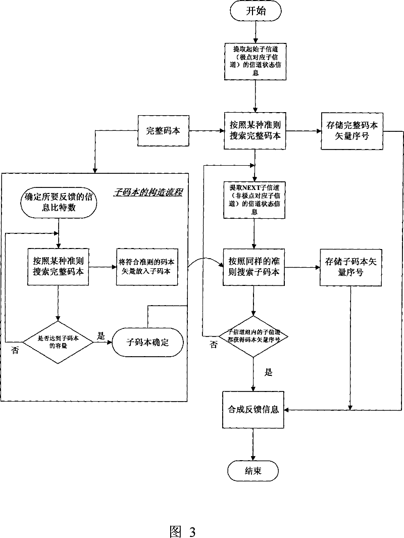 Method and system for reducing codebook search-based precoding feedback bits of MIMO-OFDM system