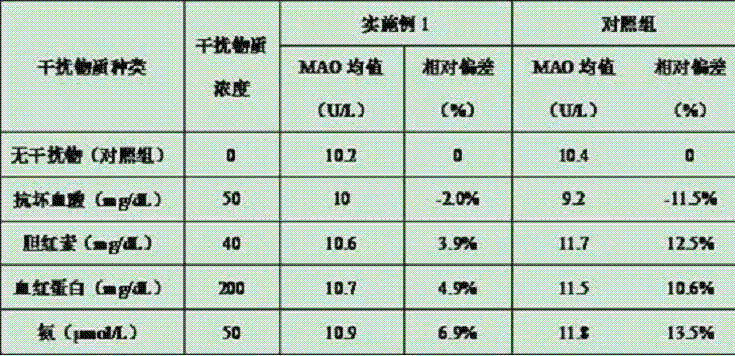 Serum monoamine oxidase detection kit