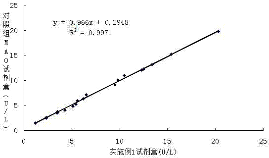 Serum monoamine oxidase detection kit