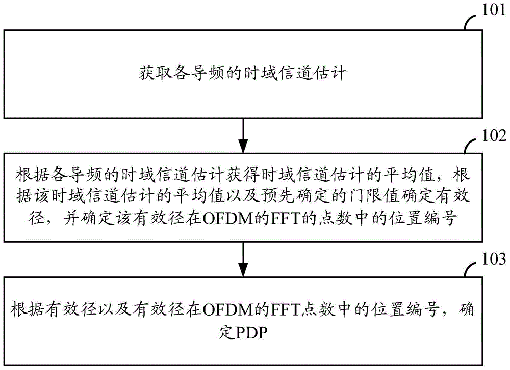 Power delay spectrum PDP estimation method and device