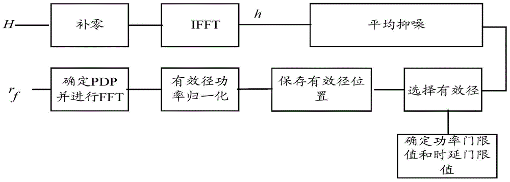 Power delay spectrum PDP estimation method and device