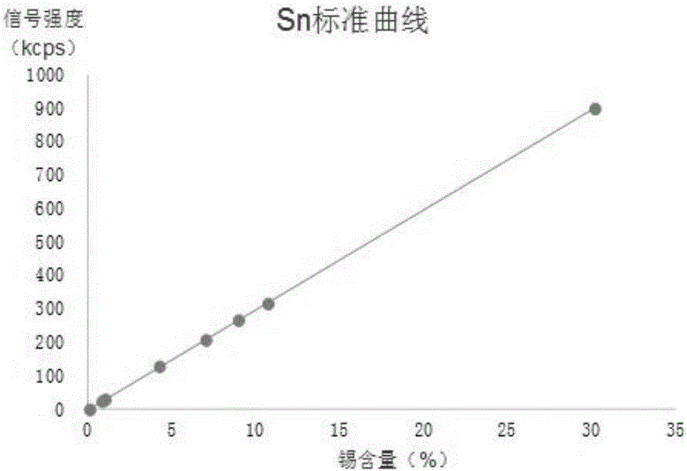 Method for determining tin, antimony, arsenic, bismuth, copper, cadmium, calcium and silver in lead alloy through wavelength dispersion X-ray fluorescent spectrometry