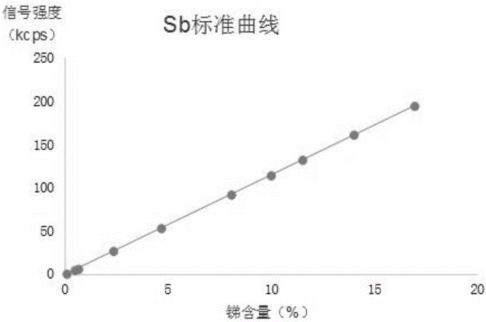 Method for determining tin, antimony, arsenic, bismuth, copper, cadmium, calcium and silver in lead alloy through wavelength dispersion X-ray fluorescent spectrometry