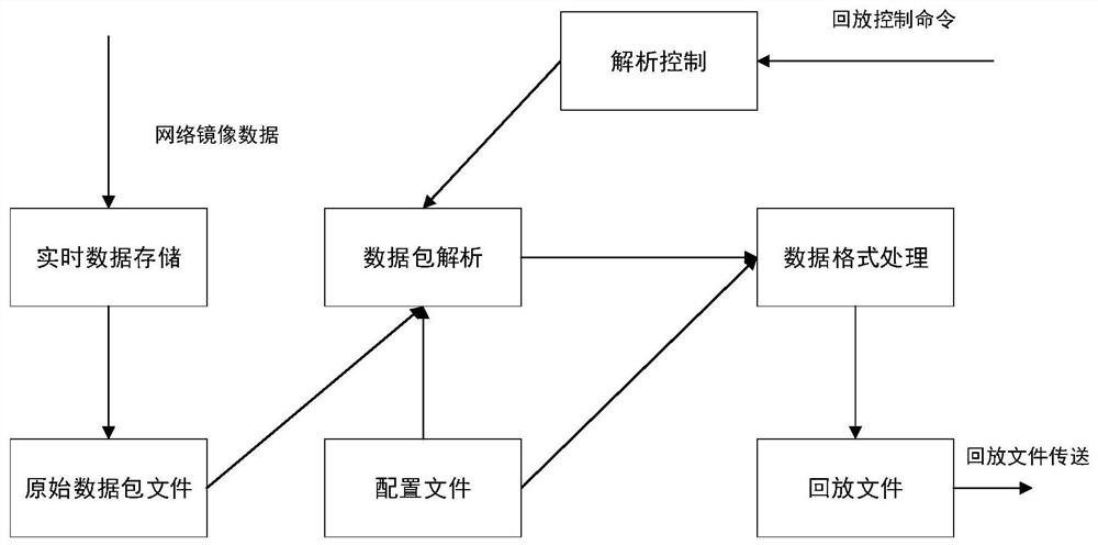 System and method for automatically generating test case through network flow data and medium