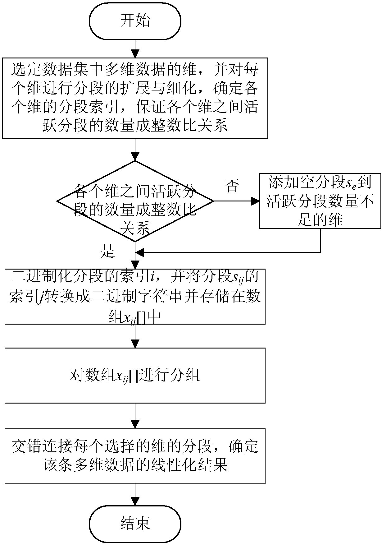 Big data multidimensional data indexing method based on space-filling curve