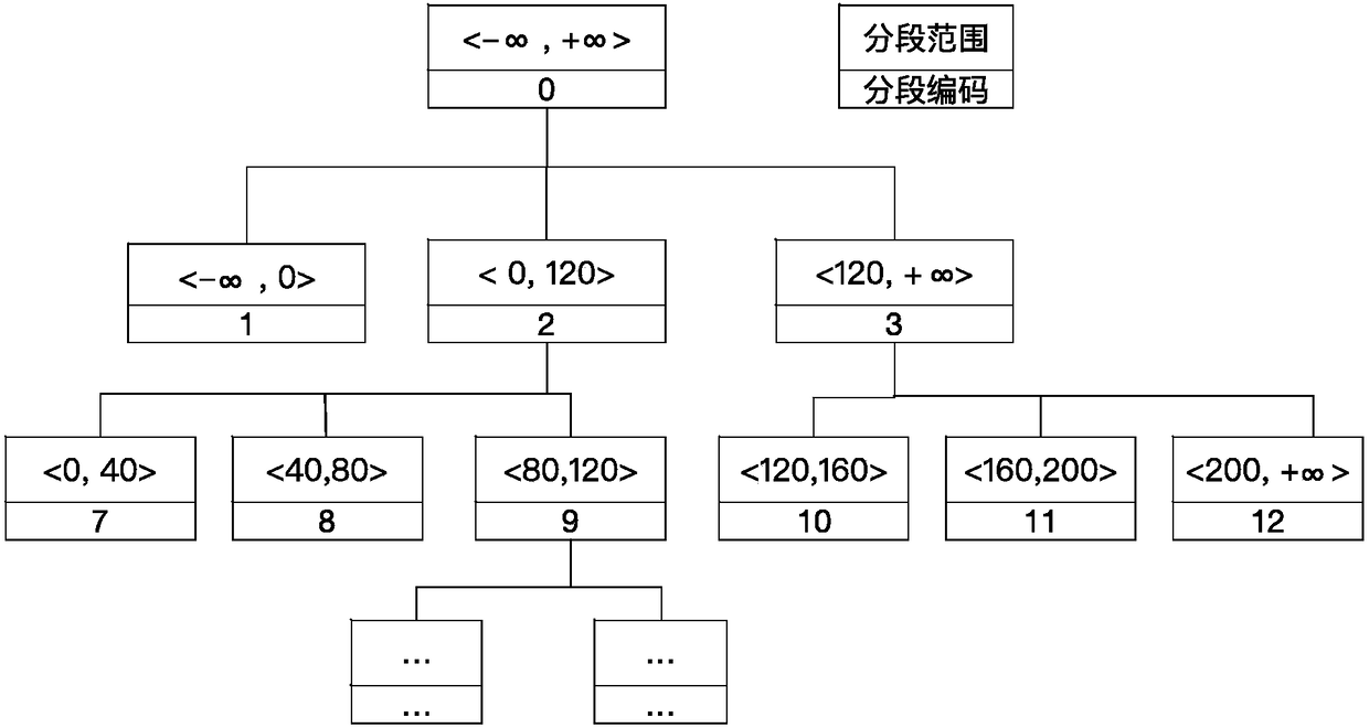 Big data multidimensional data indexing method based on space-filling curve