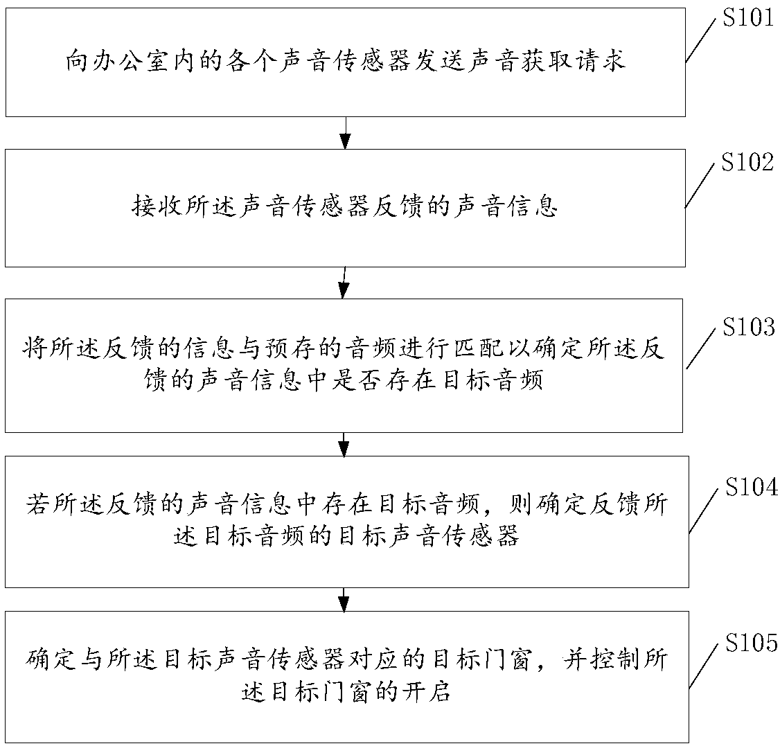 Opening and closing device control method and related server