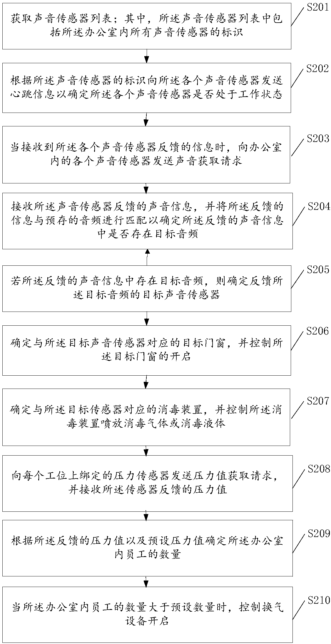 Opening and closing device control method and related server