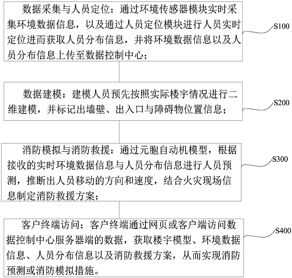 Intelligent fire-fighting system and method based on WiFi probe for fire monitoring and rescue escape