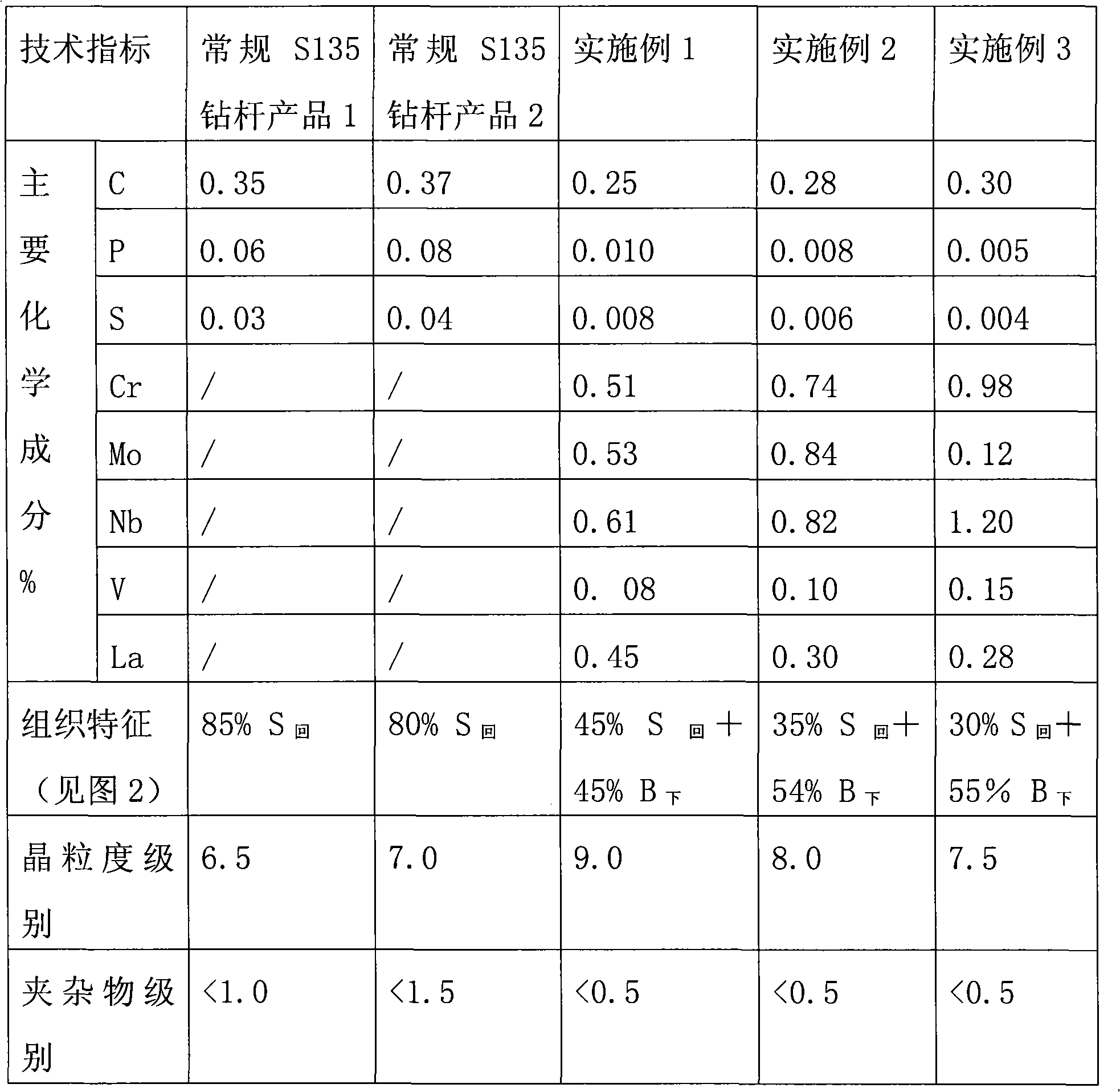 Method for preparing polyphase structure drill rod materials