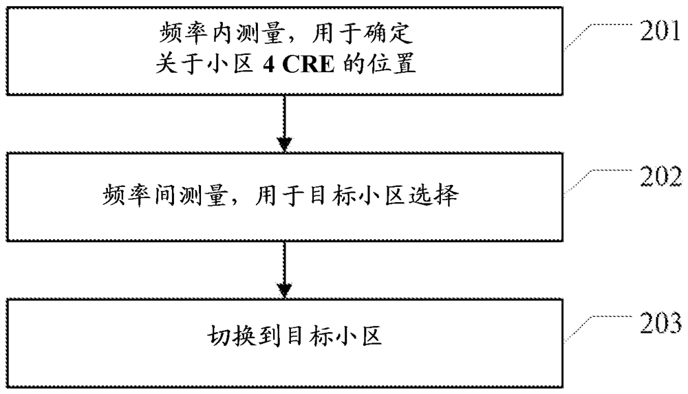 Method and apparatus for mobility control