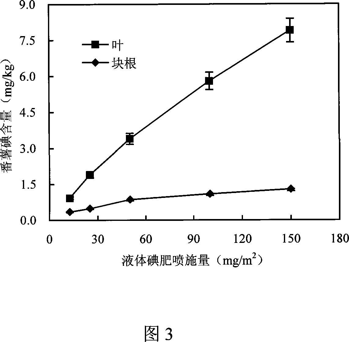 Iodine-contained sweet potato planting method