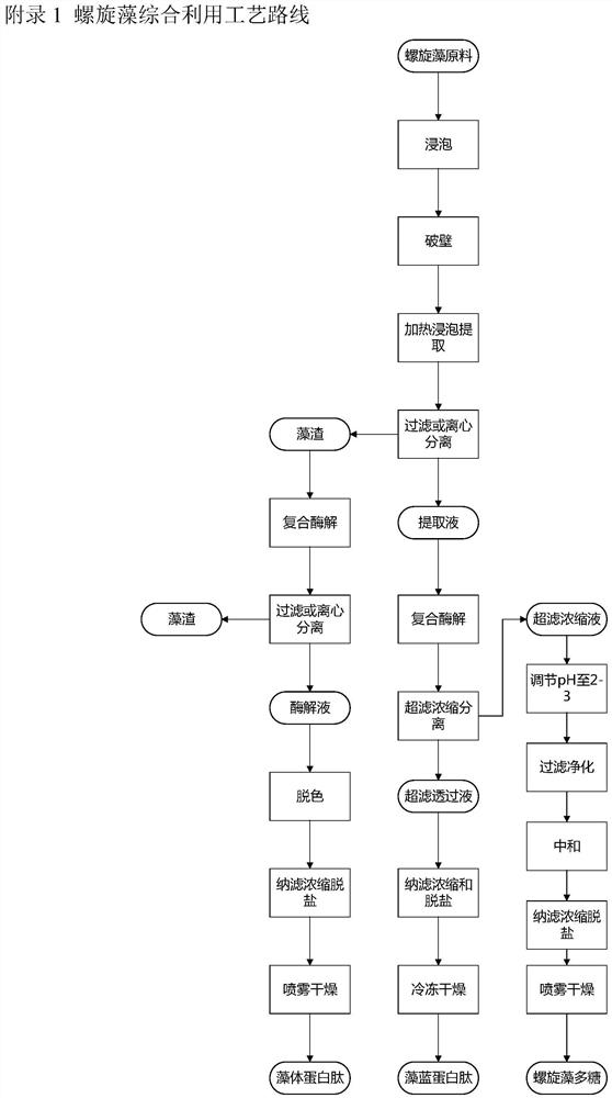 Method for comprehensively utilizing and processing spirulina