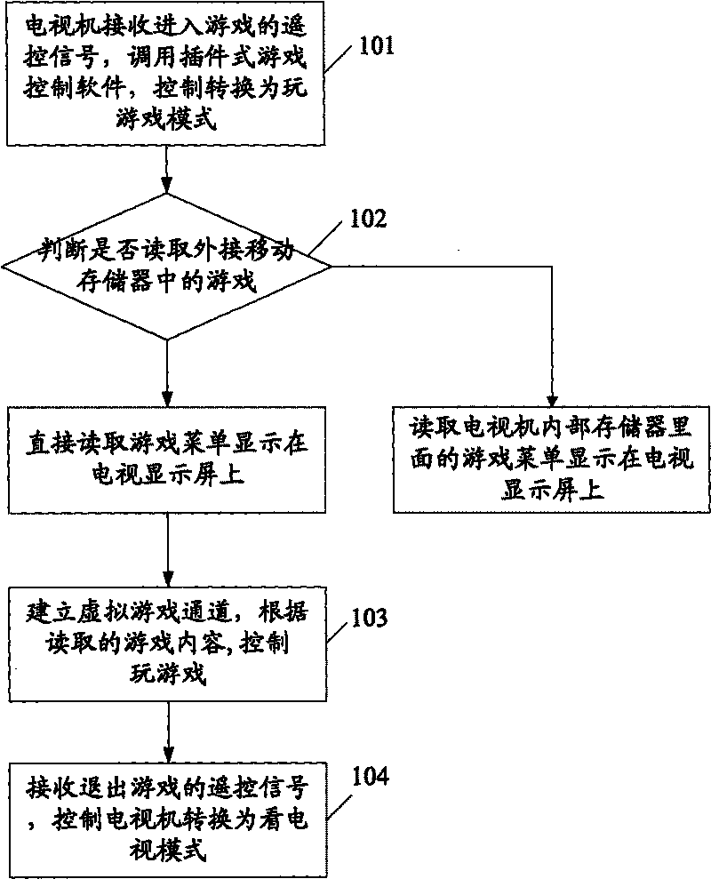 Control method for playing games through novel television and television therewith