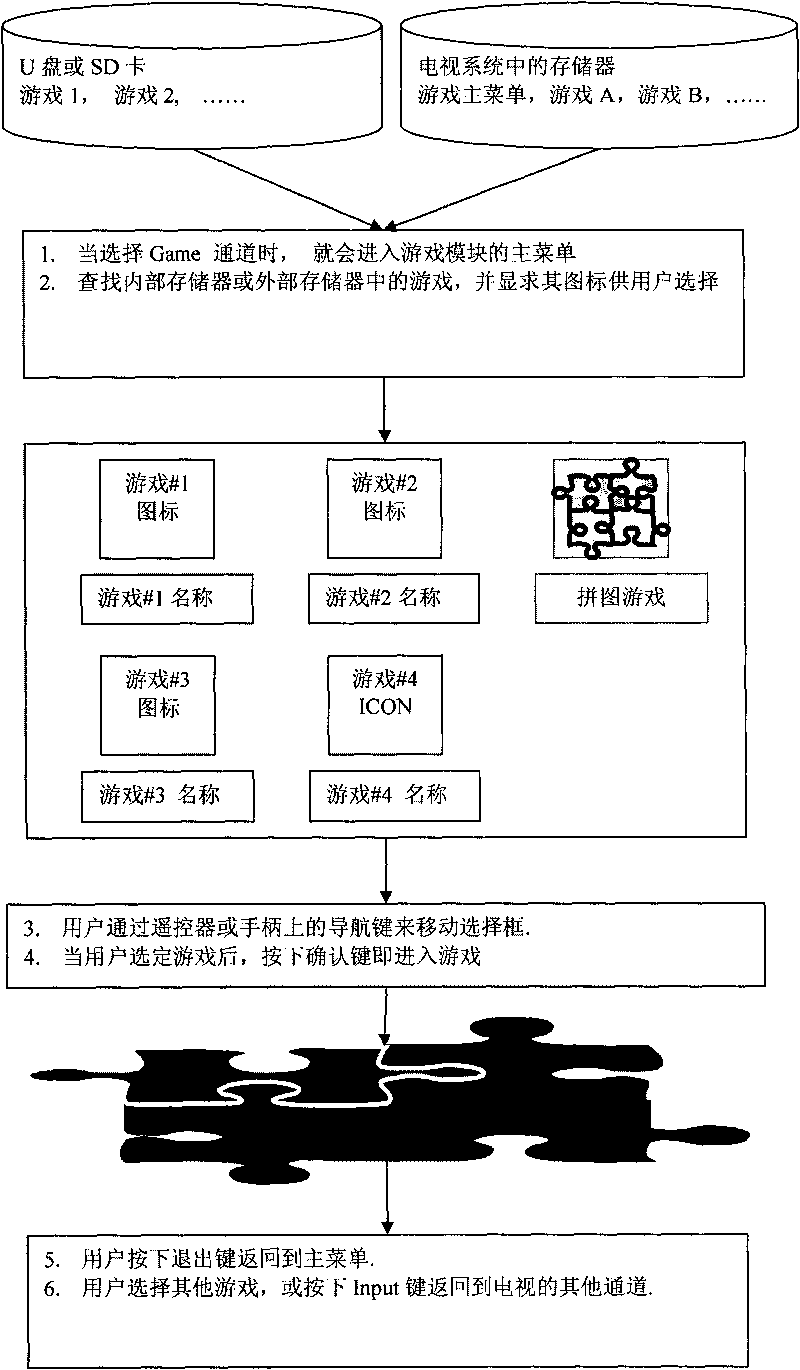 Control method for playing games through novel television and television therewith