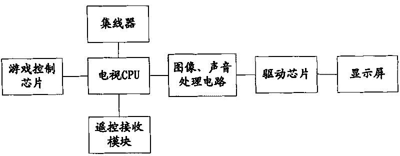 Control method for playing games through novel television and television therewith