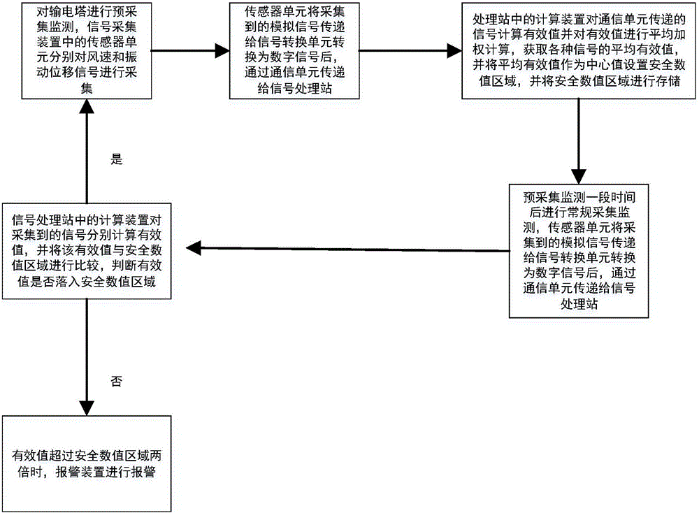 Power transmission tower online monitoring system and monitoring method