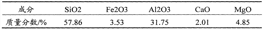 Method for preparing 13X type molecular sieve through coal ash