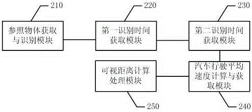 Method and system for identifying road visibility based on automobile data recorder