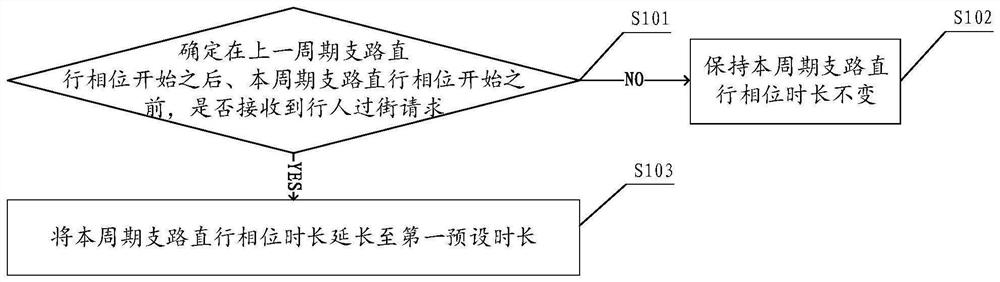 Signal lamp control method and device, equipment and medium