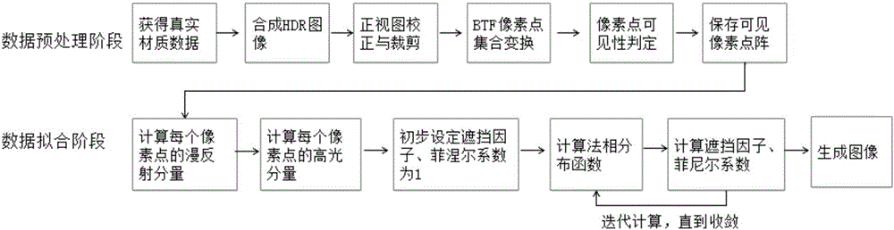 Illumination modeling method based on real material measurement data