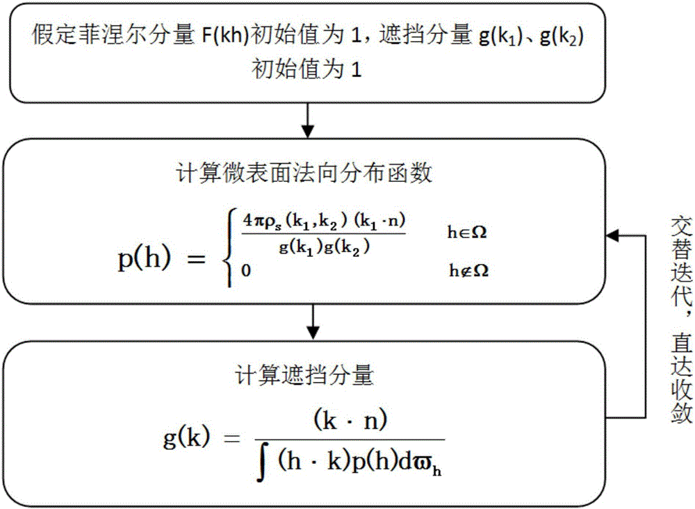 Illumination modeling method based on real material measurement data