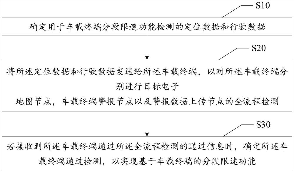 Whole-process detection method, device and equipment based on vehicle-mounted terminal and medium