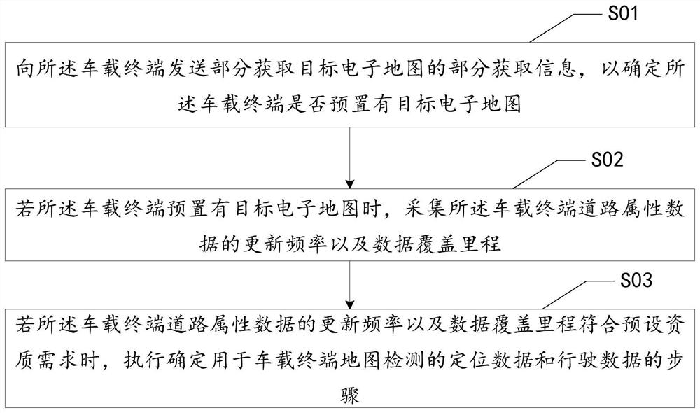 Whole-process detection method, device and equipment based on vehicle-mounted terminal and medium