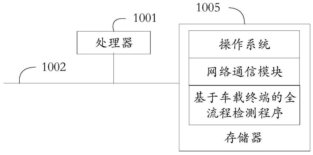 Whole-process detection method, device and equipment based on vehicle-mounted terminal and medium