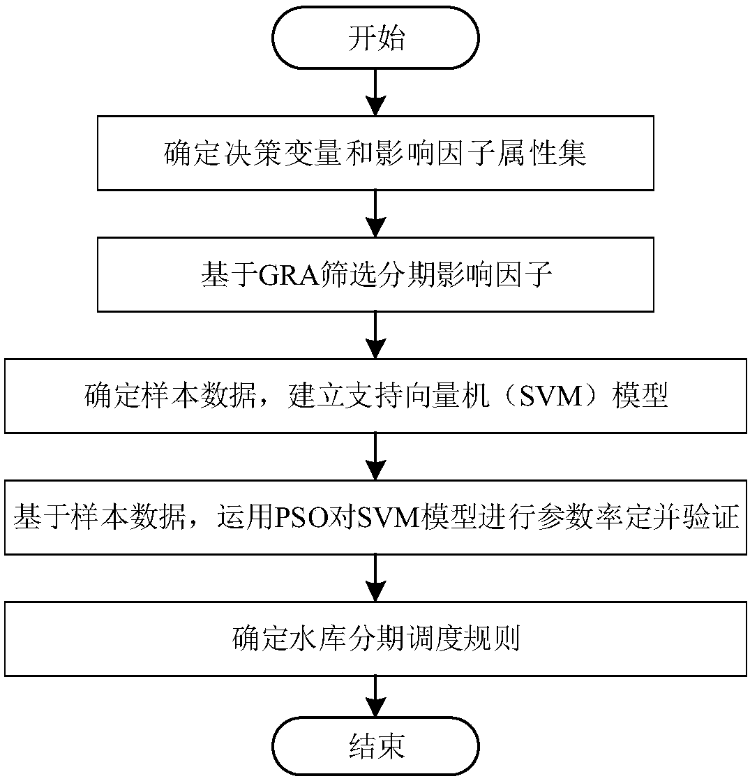 Method for extracting staged scheduling rule of reservoir