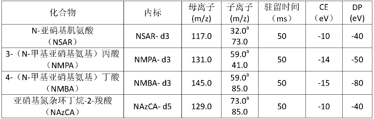 Method for detecting four nitrosoamino acids in buccal cigarette by liquid chromatography-tandem mass spectrometry