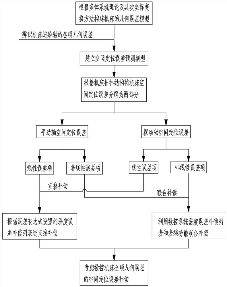 A Compensation Method for Spatial Positioning Error Based on Siemens System