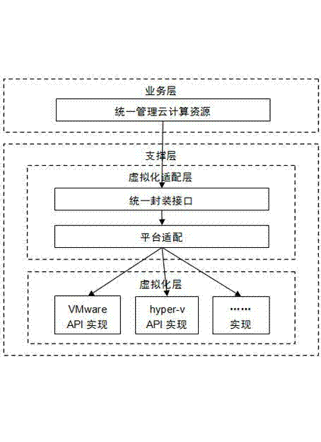 Design method of cross-platform cloud computing resource management system