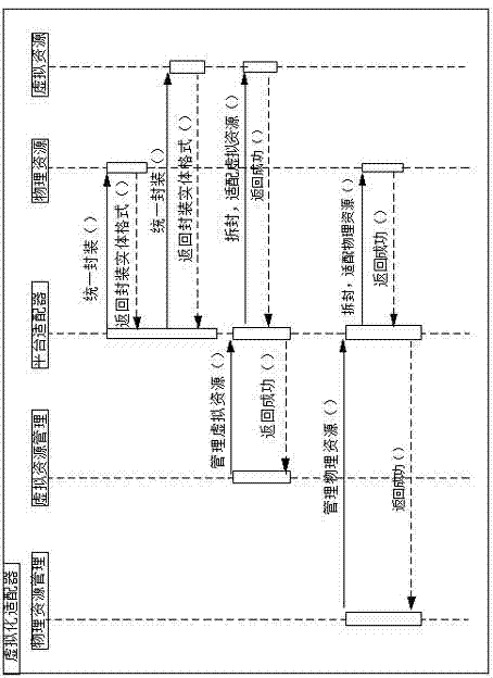 Design method of cross-platform cloud computing resource management system