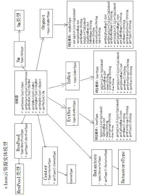 Design method of cross-platform cloud computing resource management system