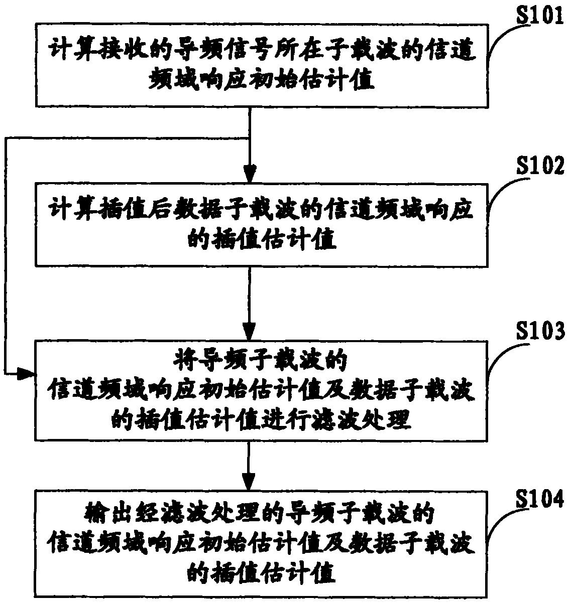 Channel estimation method, device and receiver