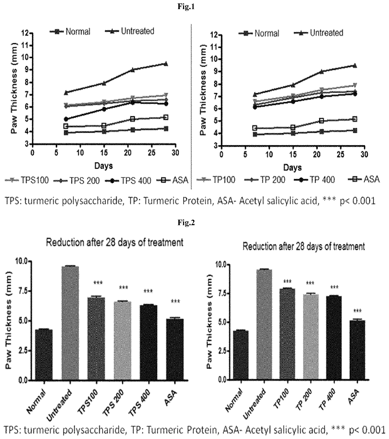 Isolates from spent turmeric for the management of rheumatoid arthritis