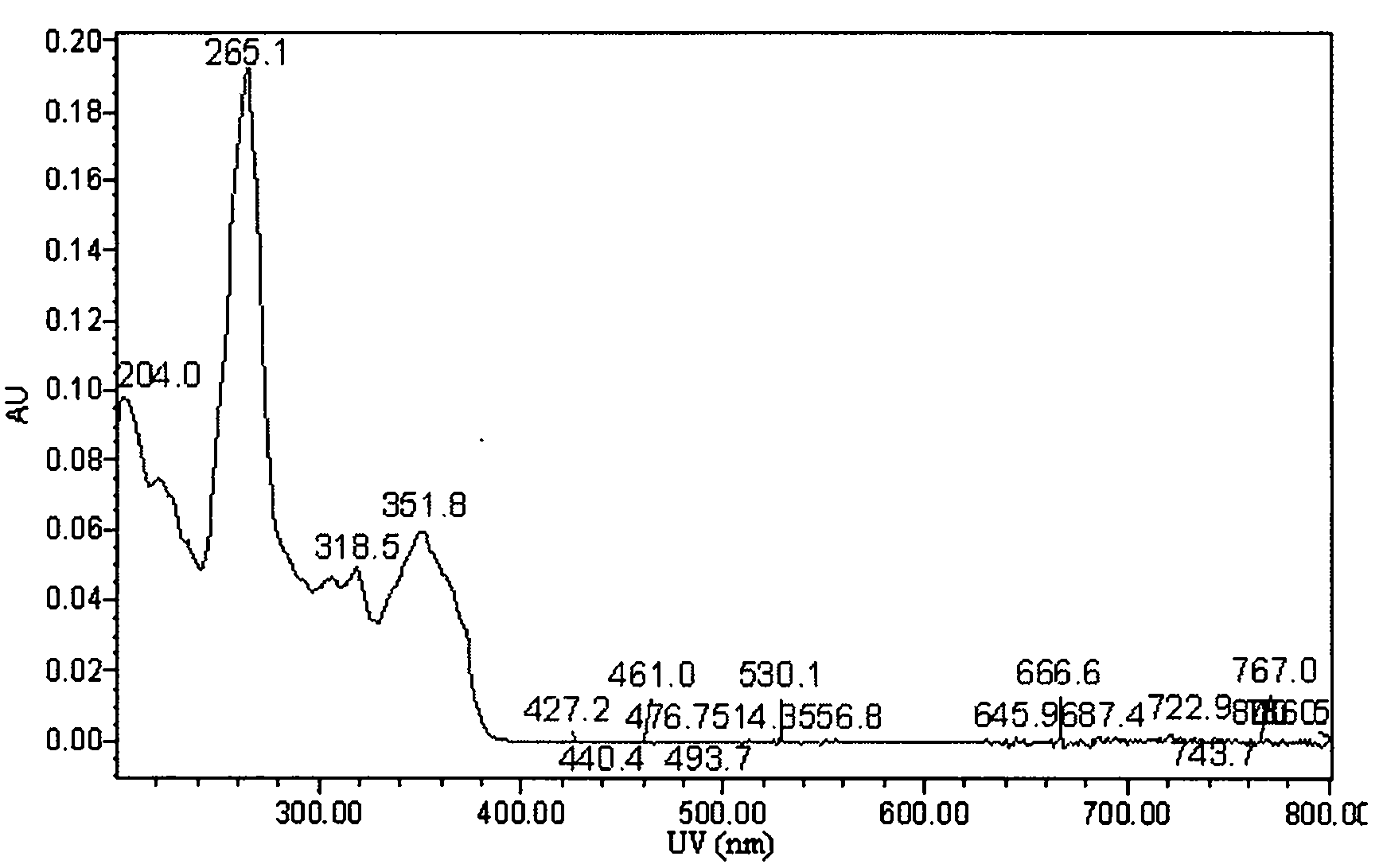 New coumarin active content, preparation method and application thereof