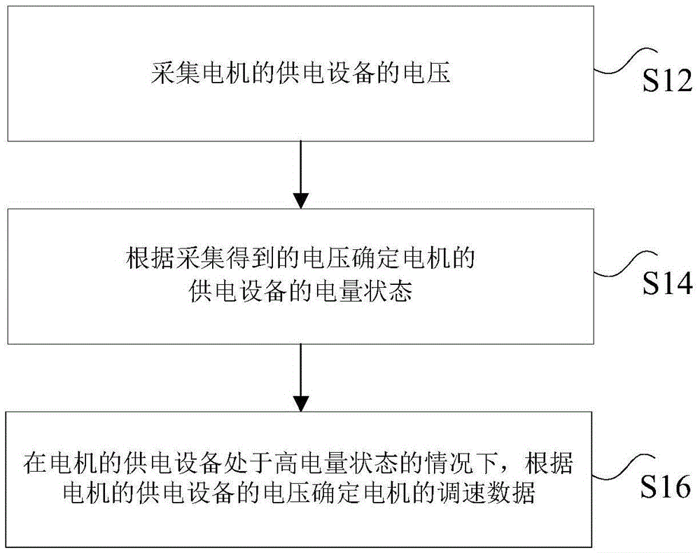 Method, device and system for motor speed regulation and intelligent environment-friendly barrel