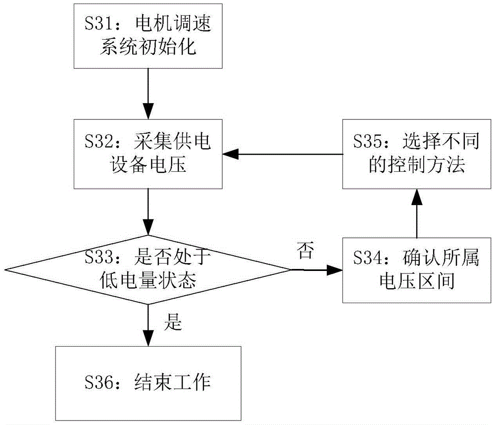 Method, device and system for motor speed regulation and intelligent environment-friendly barrel