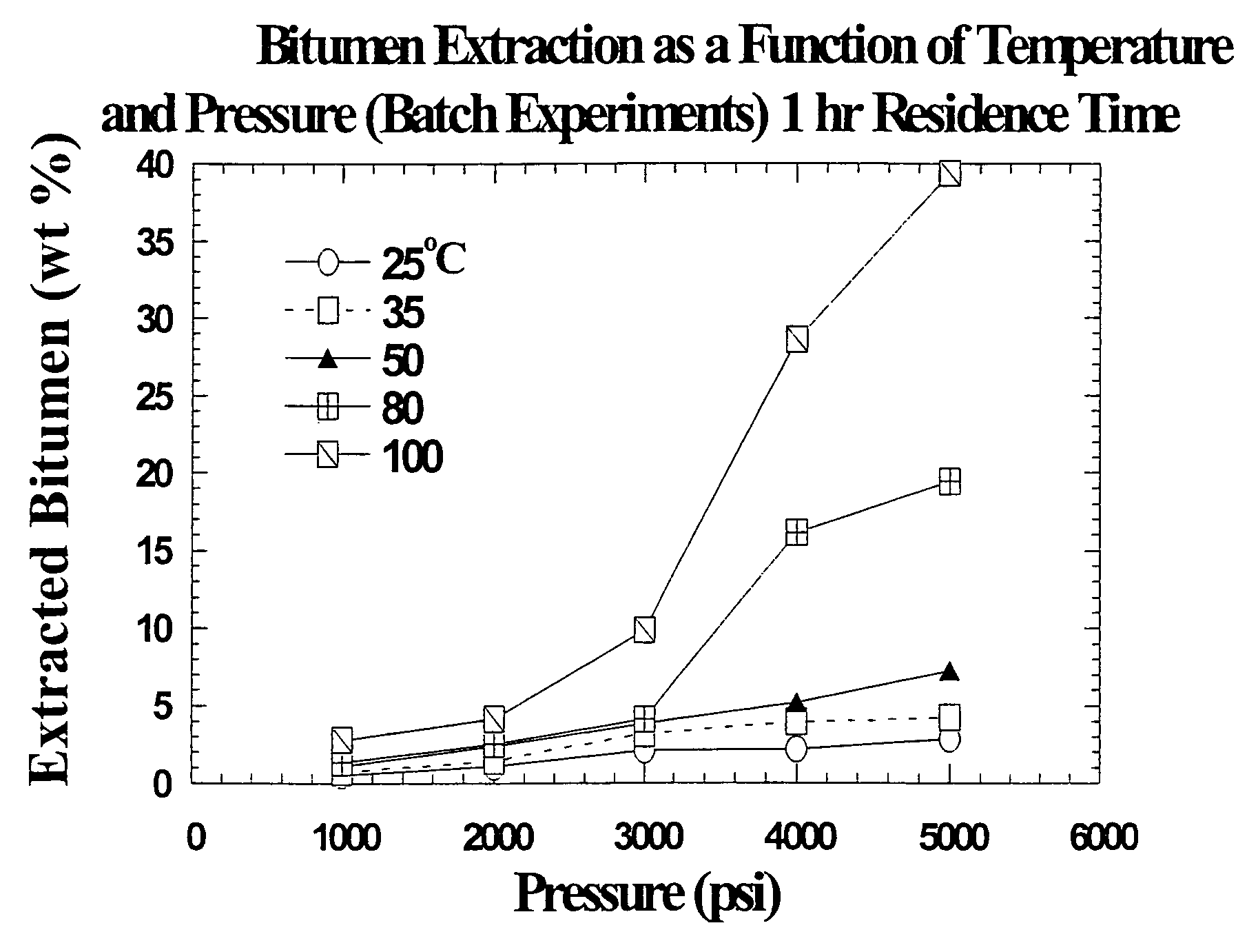 Methods and compositions for removing residues and substances from substrates using environmentally friendly solvents