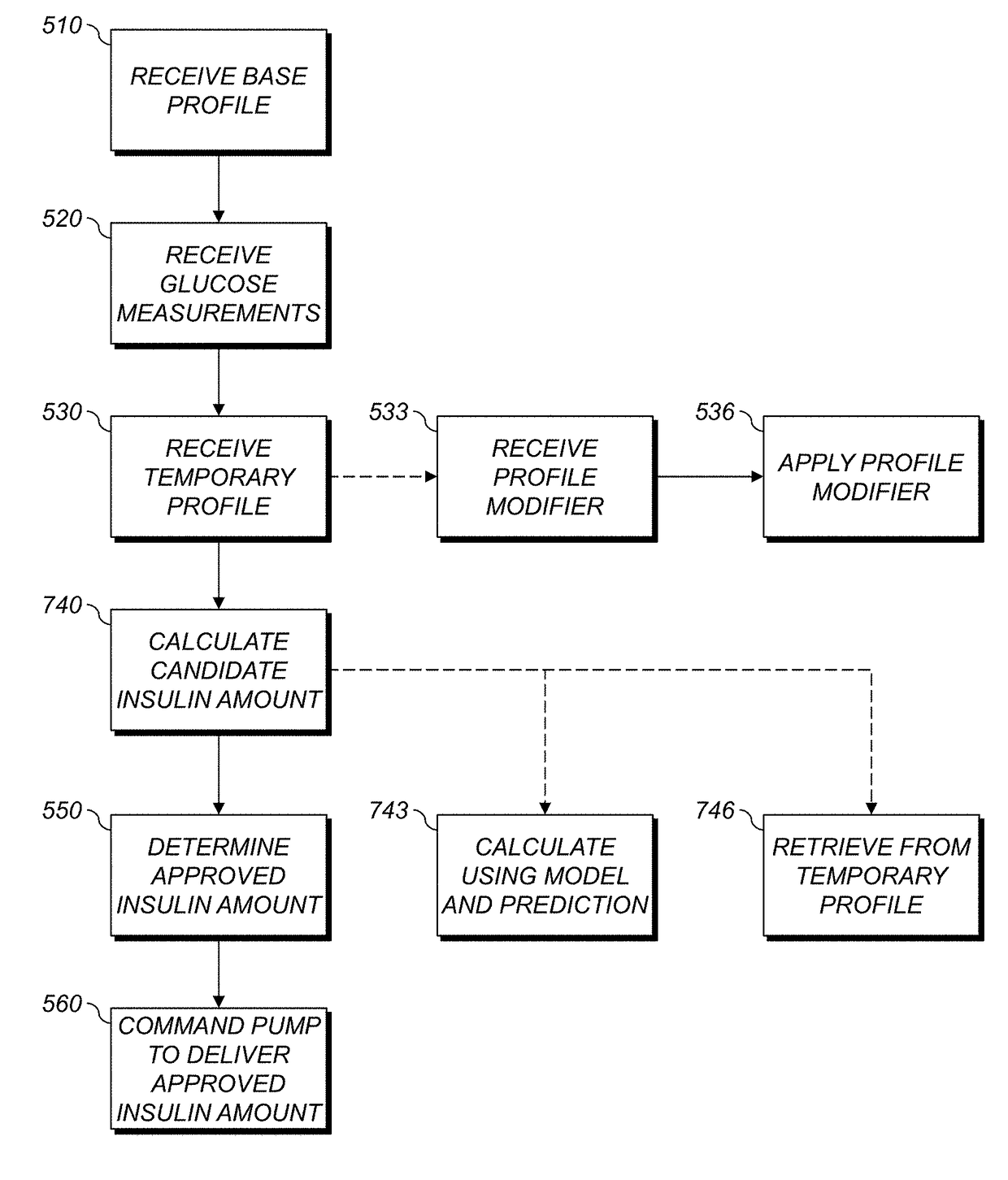 Method and system for closed-loop control of an artificial pancreas