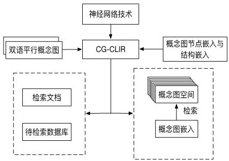 A Cross-lingual Information Retrieval Method Based on Concept Map