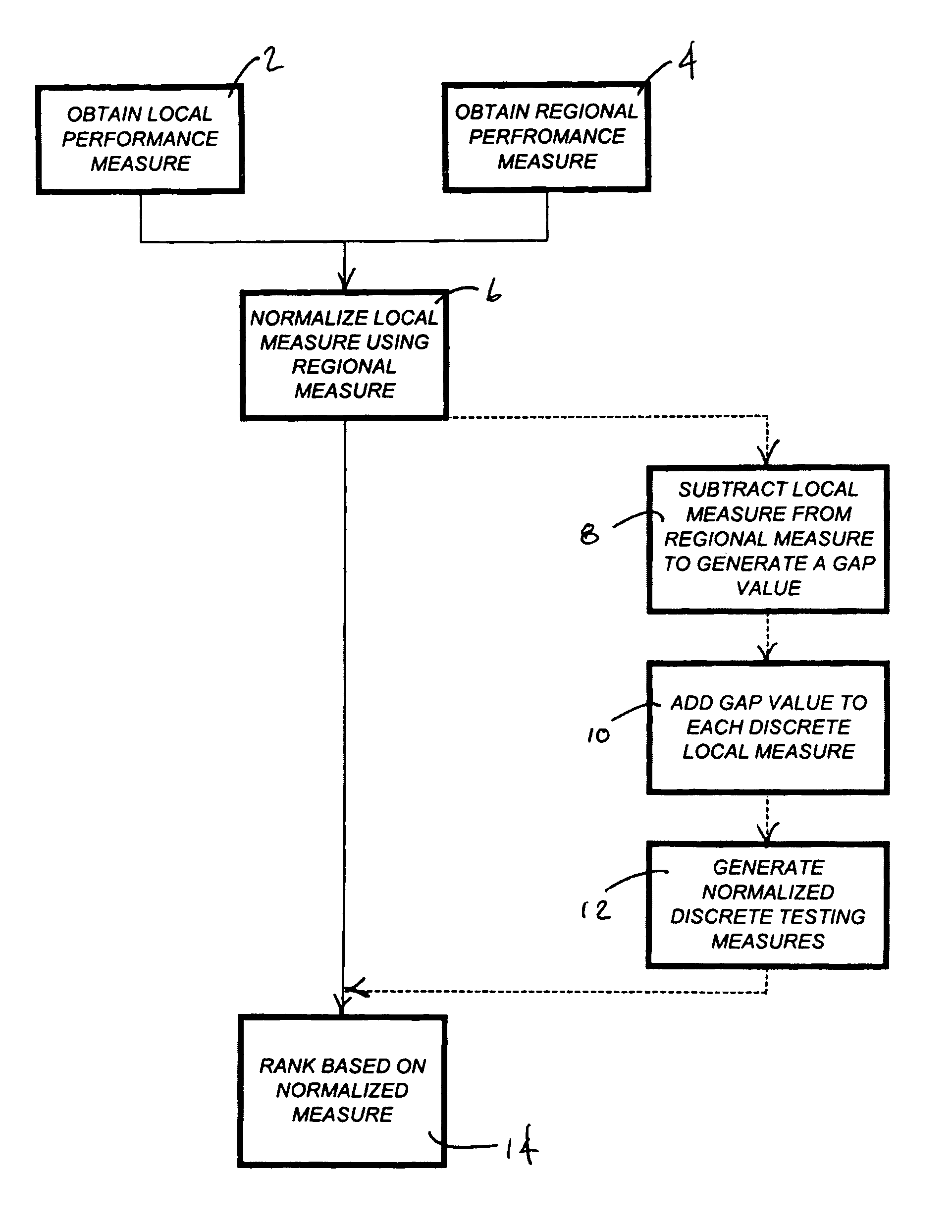 System for the normalization of school performance statistics